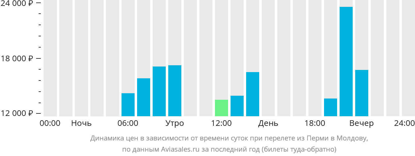 Динамика цен в зависимости от времени вылета из Перми в Молдову