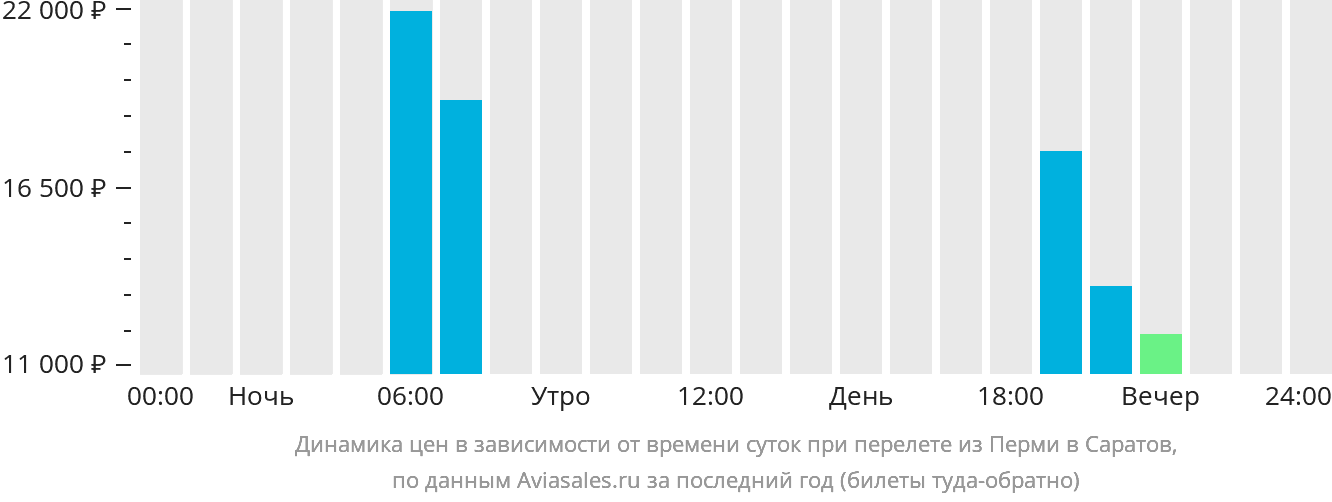 Динамика цен в зависимости от времени вылета из Перми в Саратов