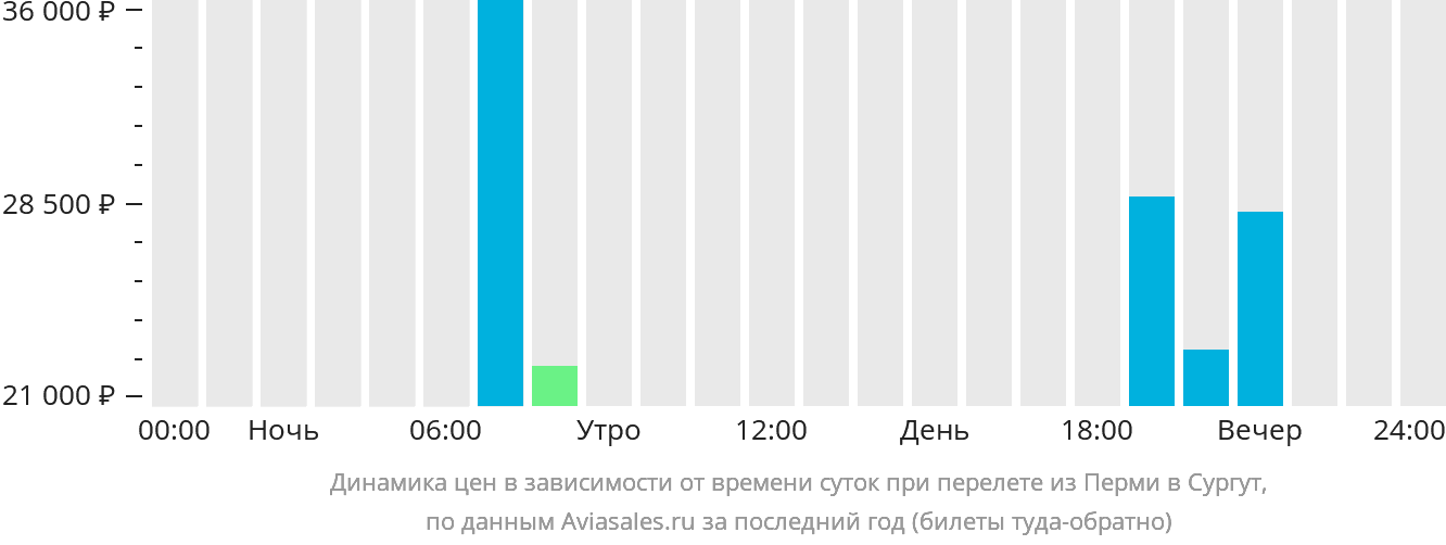 Динамика цен в зависимости от времени вылета из Перми в Сургут