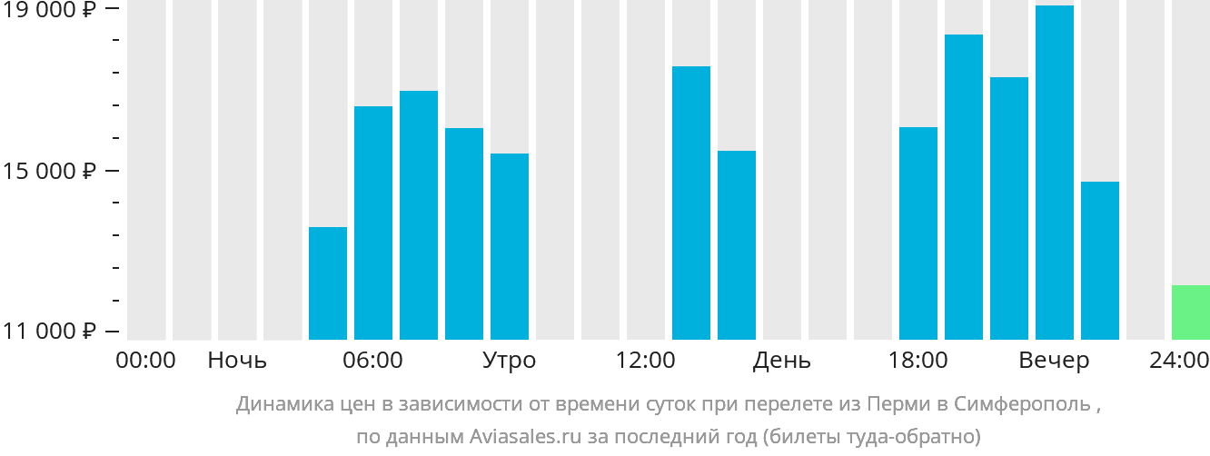 Динамика цен в зависимости от времени вылета из Перми в Симферополь