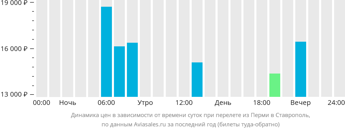 Динамика цен в зависимости от времени вылета из Перми в Ставрополь