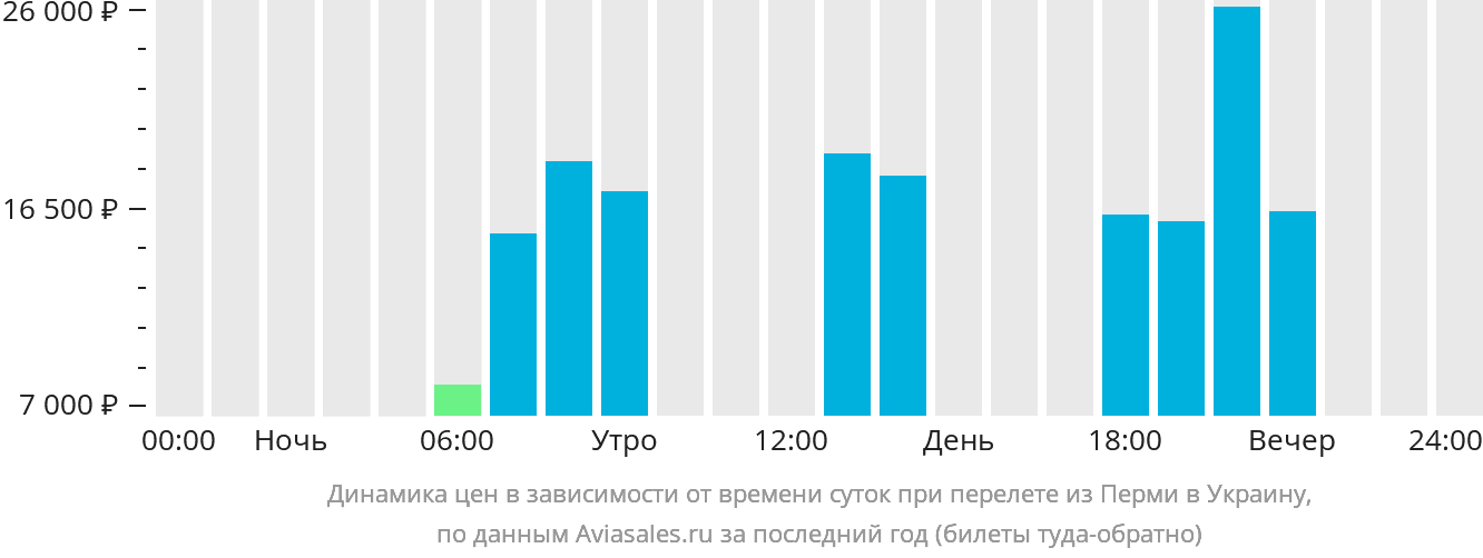 Динамика цен в зависимости от времени вылета из Перми в Украину