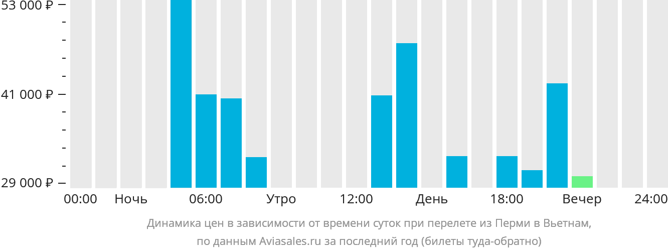 Динамика цен в зависимости от времени вылета из Перми в Вьетнам