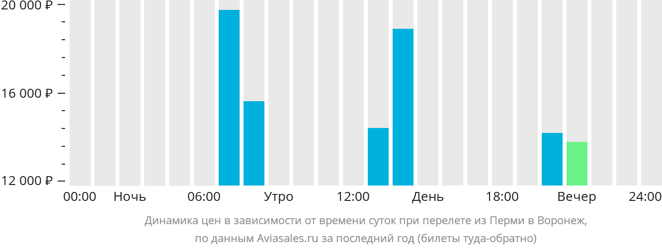 Динамика цен в зависимости от времени вылета из Перми в Воронеж