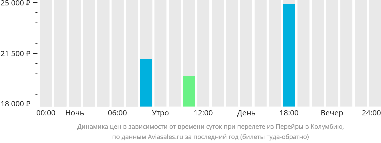 Динамика цен в зависимости от времени вылета из Перейры в Колумбию