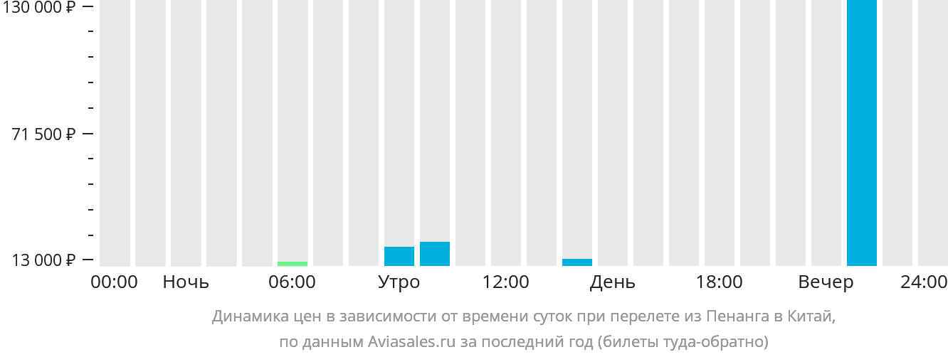 Динамика цен в зависимости от времени вылета из Пенанга в Китай