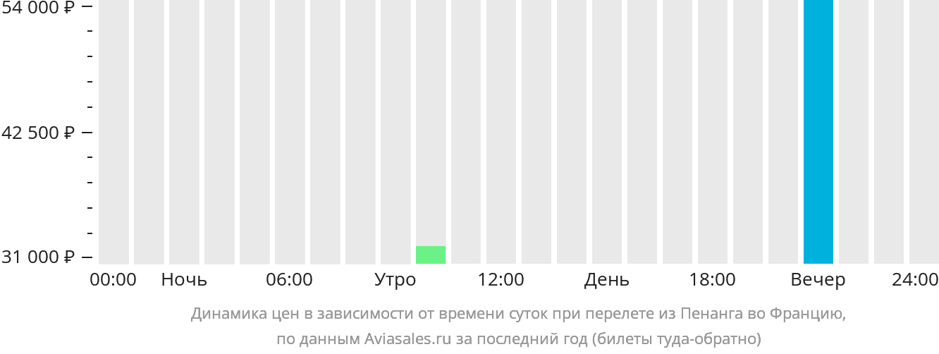 Динамика цен в зависимости от времени вылета из Пенанга во Францию