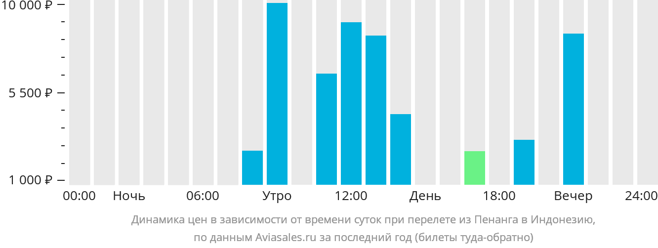 Динамика цен в зависимости от времени вылета из Пенанга в Индонезию