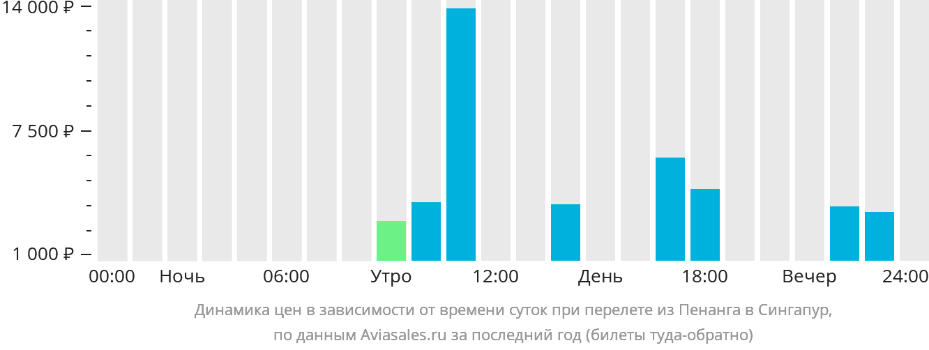 Динамика цен в зависимости от времени вылета из Пенанга в Сингапур