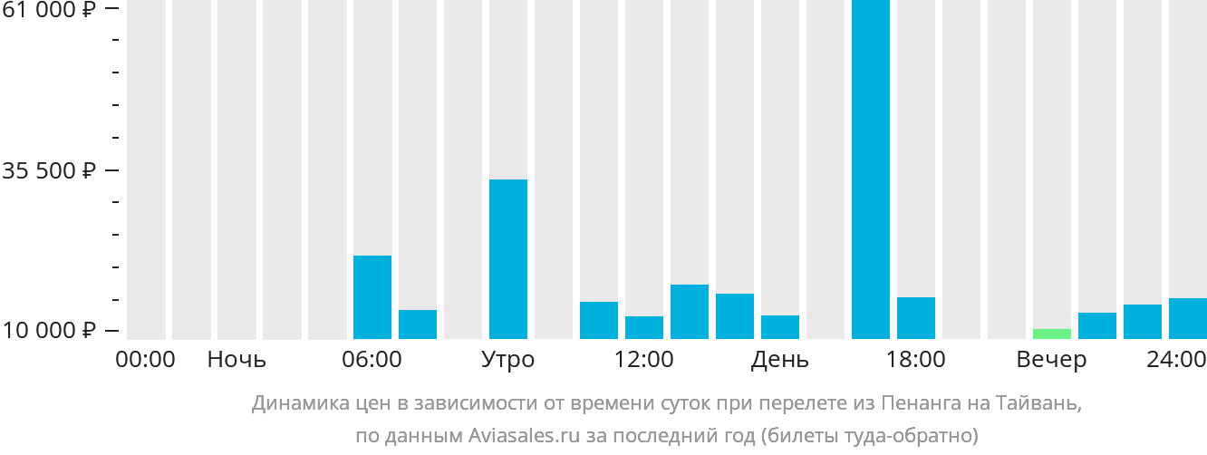 Динамика цен в зависимости от времени вылета из Пенанга на Тайвань