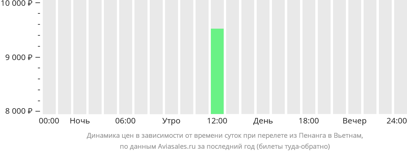 Динамика цен в зависимости от времени вылета из Пенанга в Вьетнам