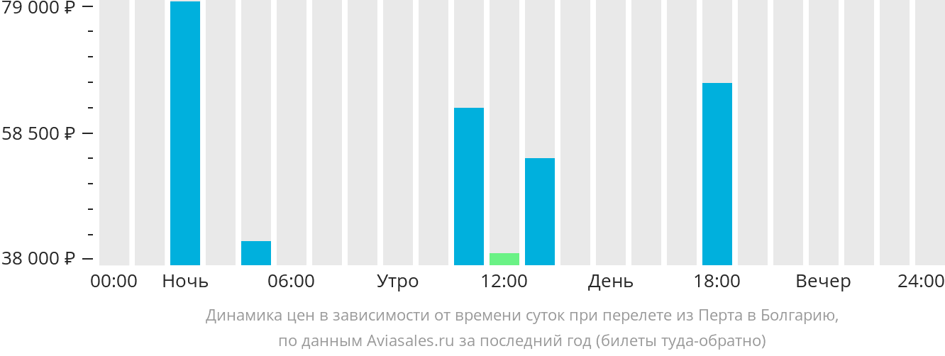 Динамика цен в зависимости от времени вылета из Перта в Болгарию