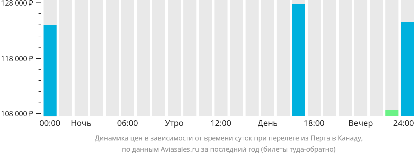 Динамика цен в зависимости от времени вылета из Перта в Канаду