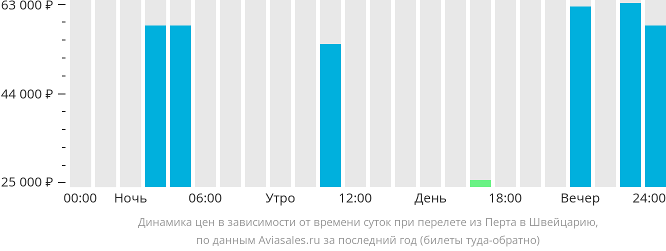 Динамика цен в зависимости от времени вылета из Перта в Швейцарию