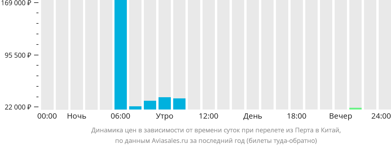 Динамика цен в зависимости от времени вылета из Перта в Китай