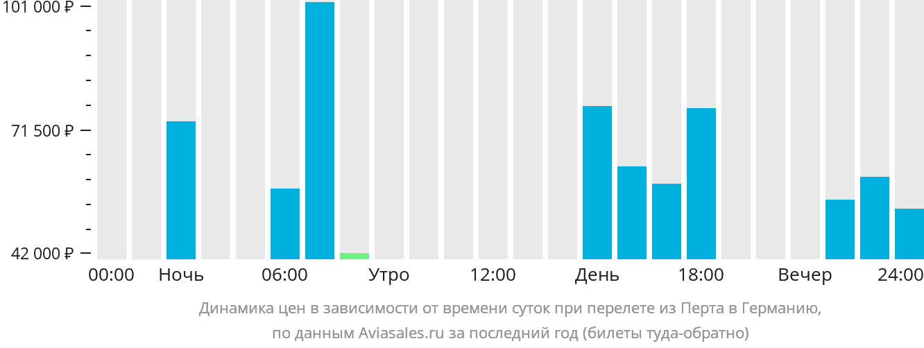 Динамика цен в зависимости от времени вылета из Перта в Германию