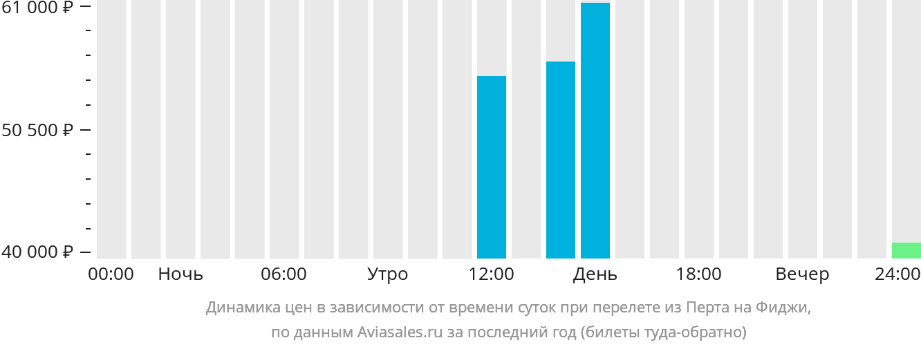 Динамика цен в зависимости от времени вылета из Перта на Фиджи