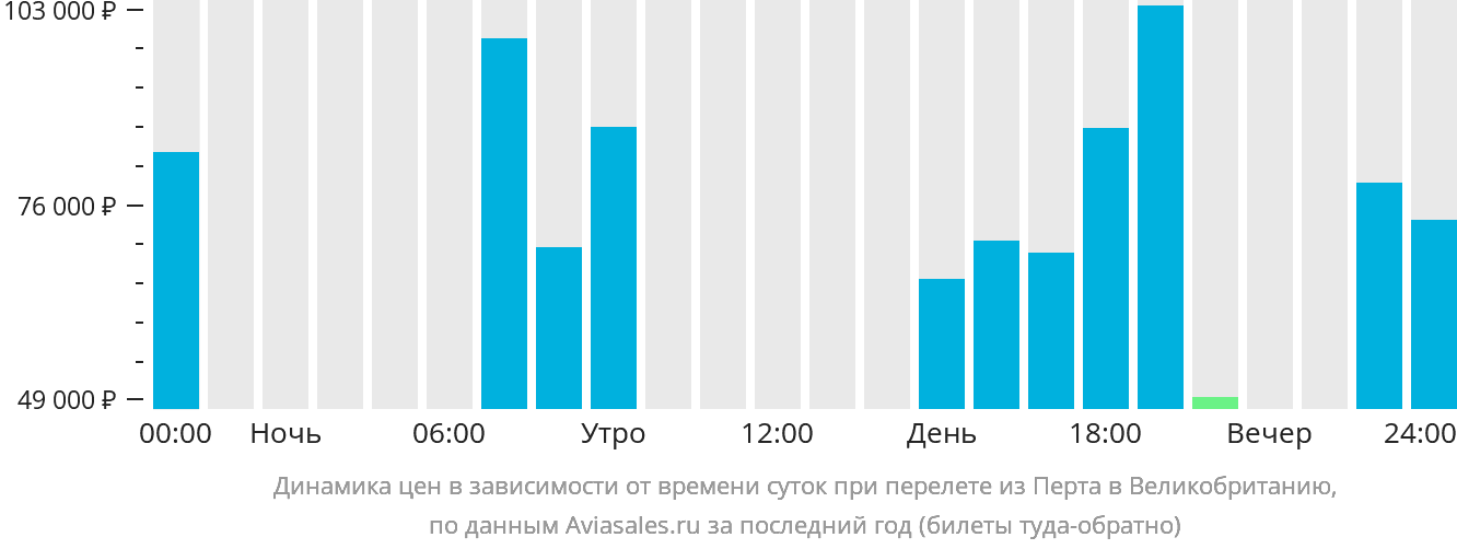 Динамика цен в зависимости от времени вылета из Перта в Великобританию