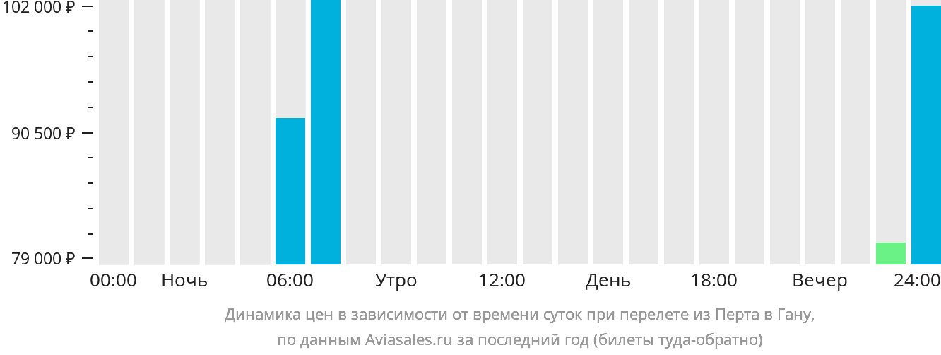 Динамика цен в зависимости от времени вылета из Перта в Гану