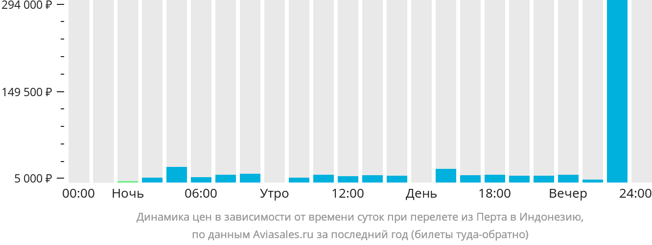 Динамика цен в зависимости от времени вылета из Перта в Индонезию