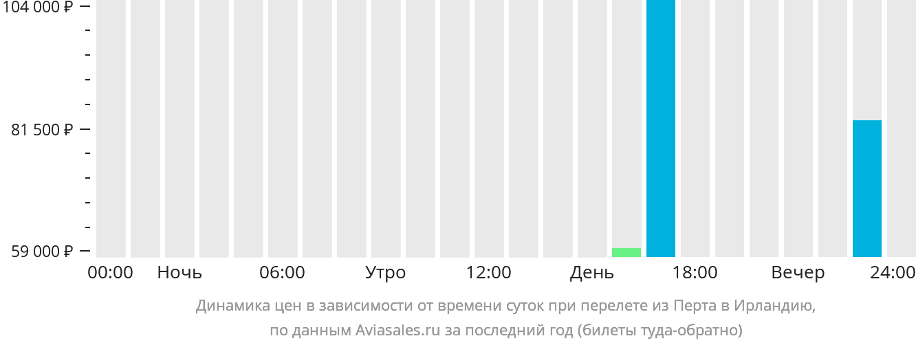Динамика цен в зависимости от времени вылета из Перта в Ирландию