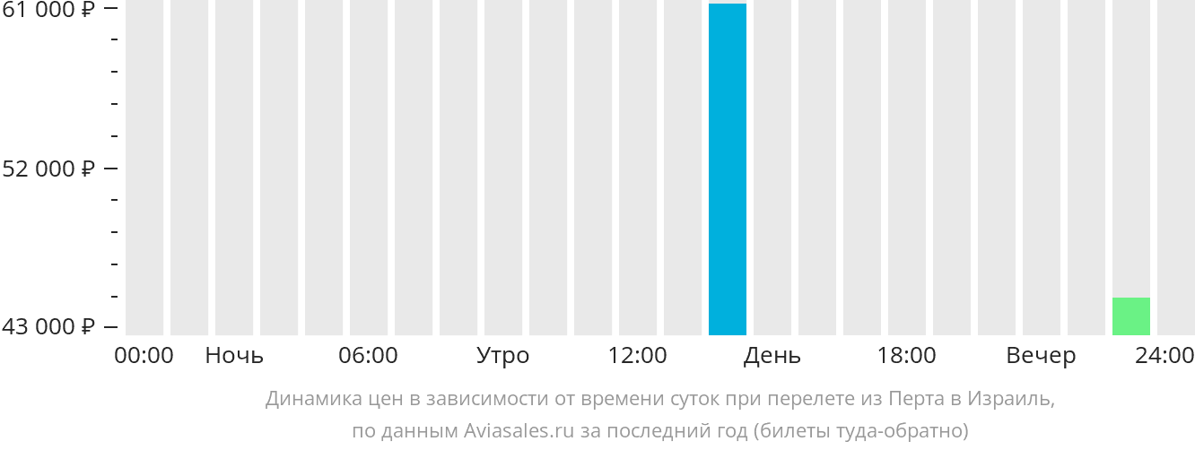 Динамика цен в зависимости от времени вылета из Перта в Израиль