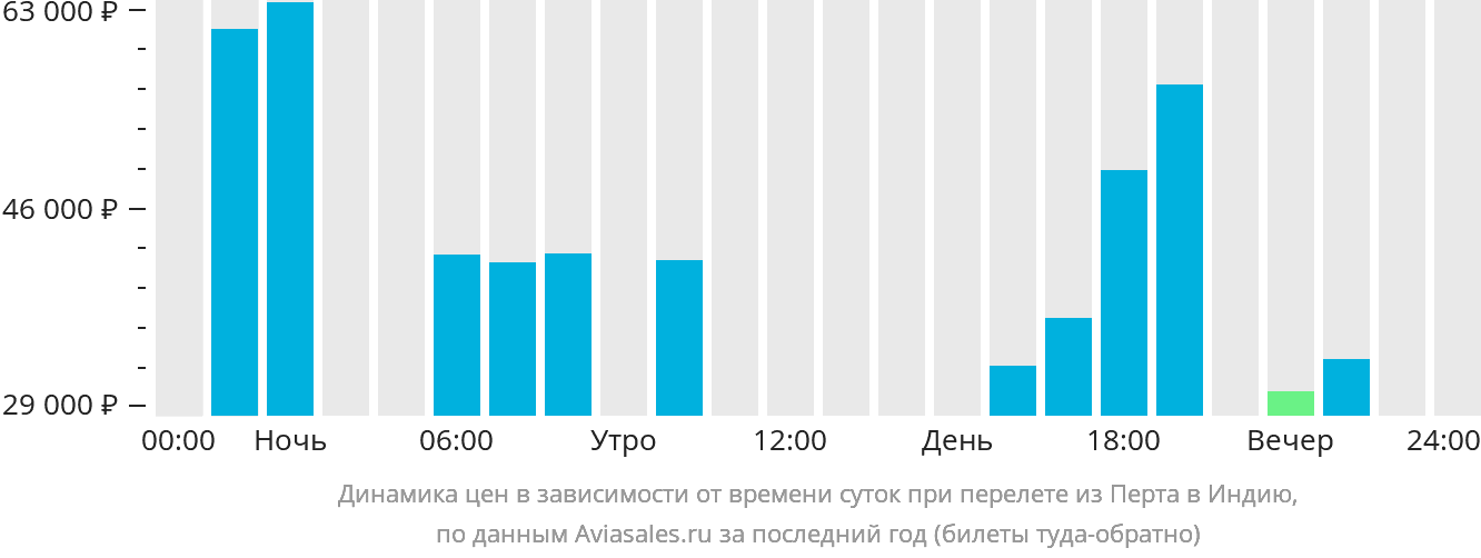 Динамика цен в зависимости от времени вылета из Перта в Индию