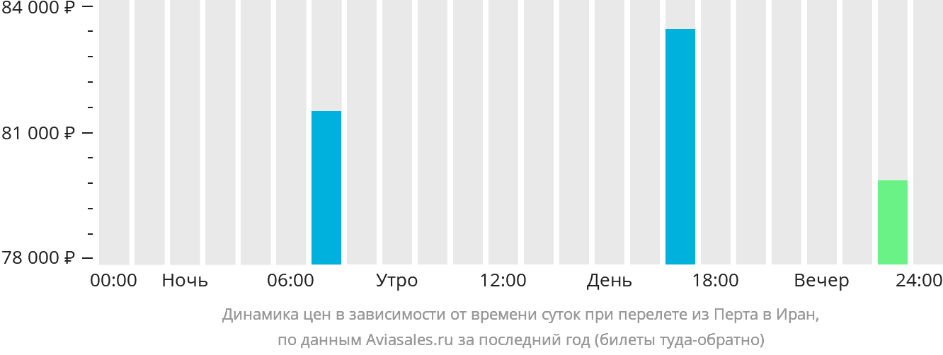 Динамика цен в зависимости от времени вылета из Перта в Иран