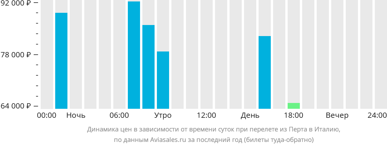 Динамика цен в зависимости от времени вылета из Перта в Италию