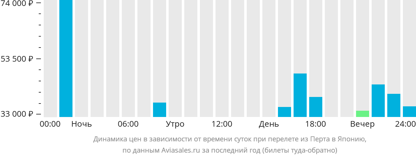 Динамика цен в зависимости от времени вылета из Перта в Японию