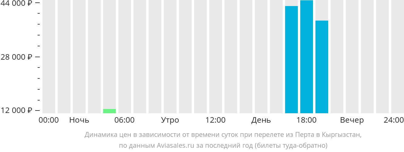 Динамика цен в зависимости от времени вылета из Перта в Кыргызстан