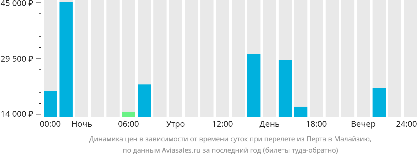 Динамика цен в зависимости от времени вылета из Перта в Малайзию