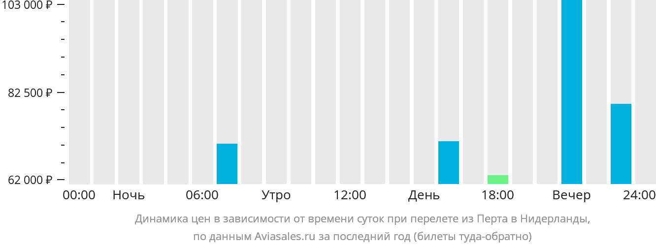 Динамика цен в зависимости от времени вылета из Перта в Нидерланды