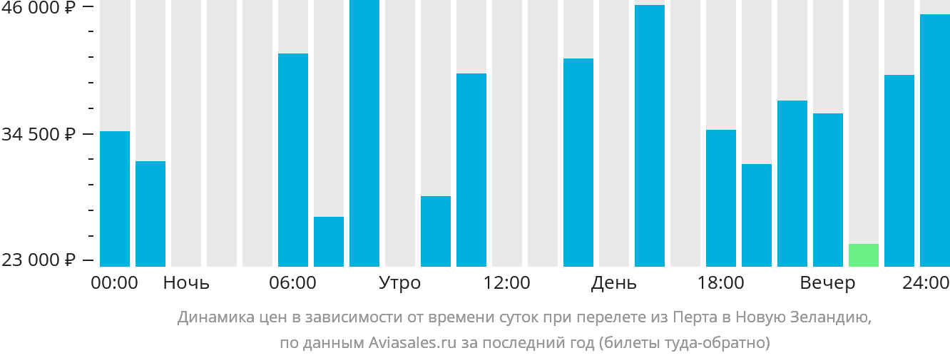 Динамика цен в зависимости от времени вылета из Перта в Новую Зеландию