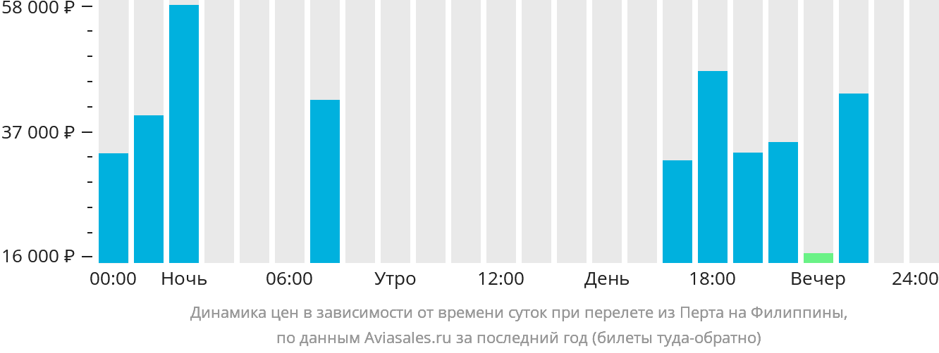 Динамика цен в зависимости от времени вылета из Перта на Филиппины