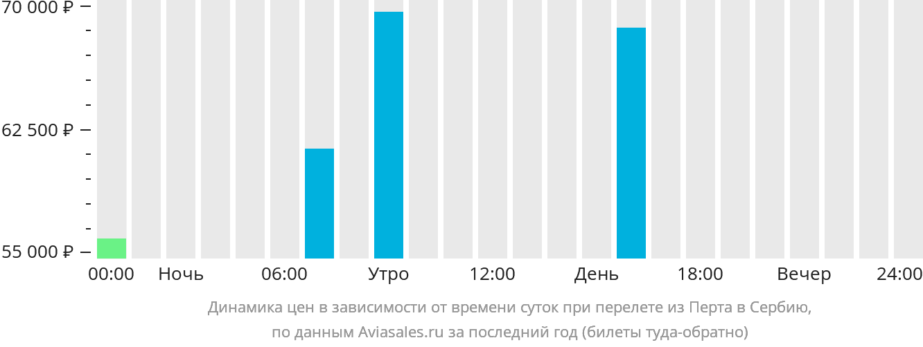 Динамика цен в зависимости от времени вылета из Перта в Сербию