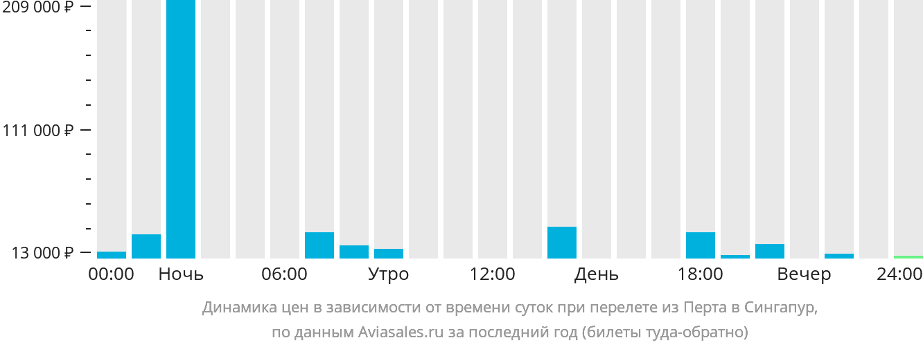 Динамика цен в зависимости от времени вылета из Перта в Сингапур