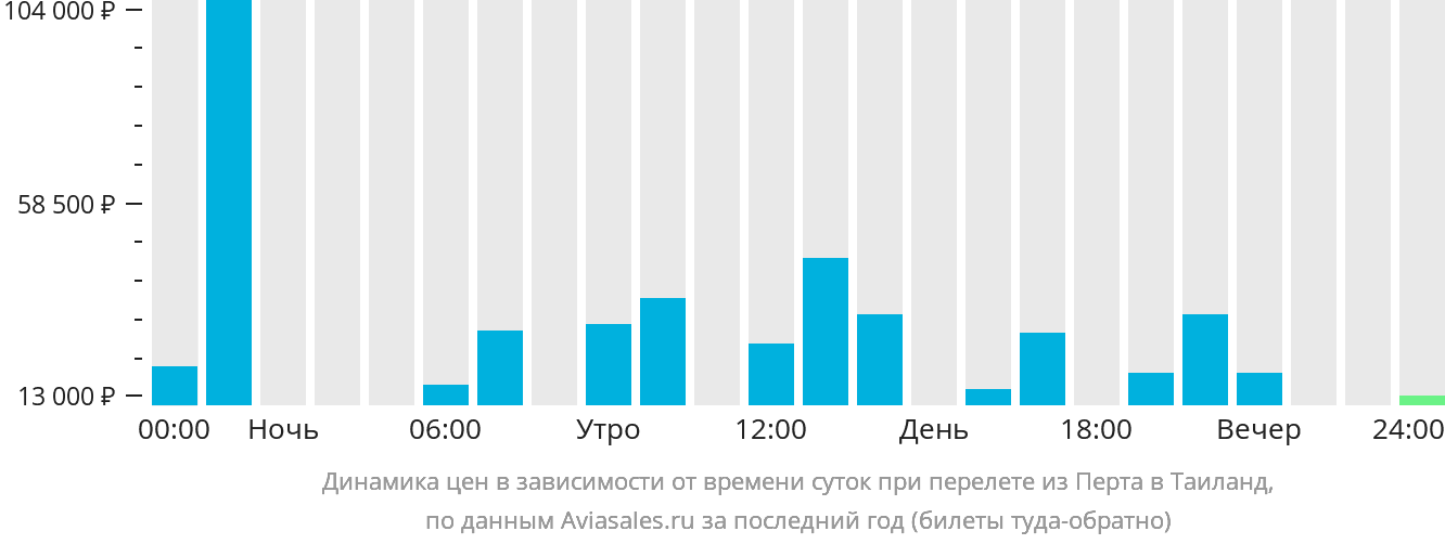 Динамика цен в зависимости от времени вылета из Перта в Таиланд