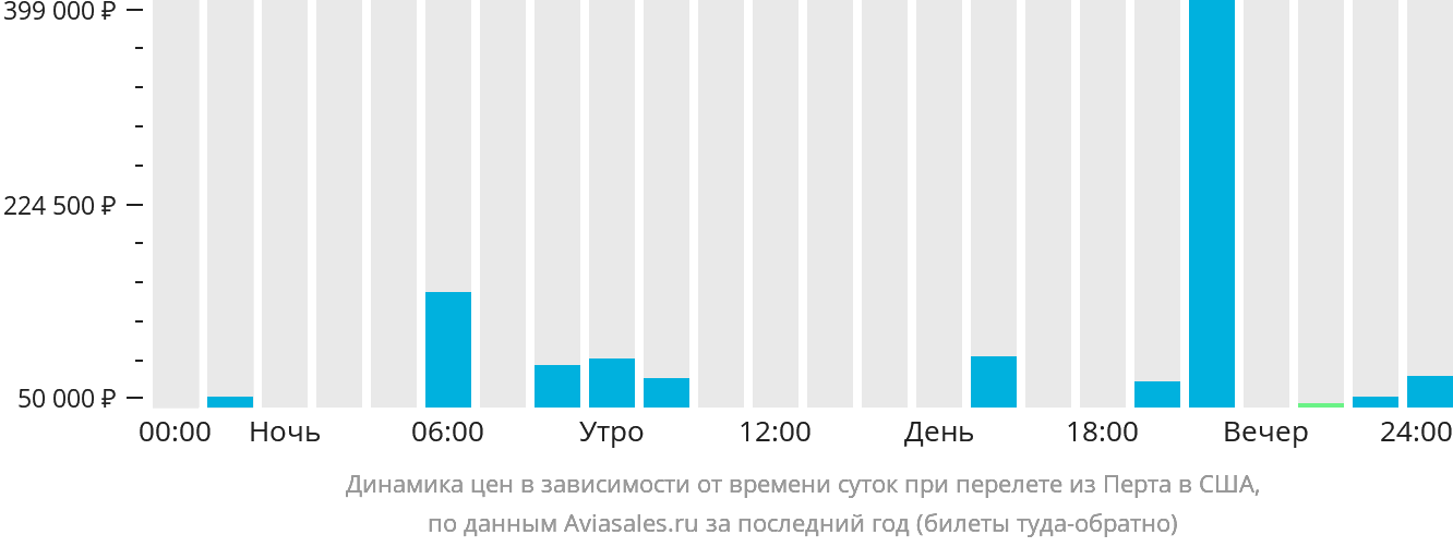 Динамика цен в зависимости от времени вылета из Перта в США