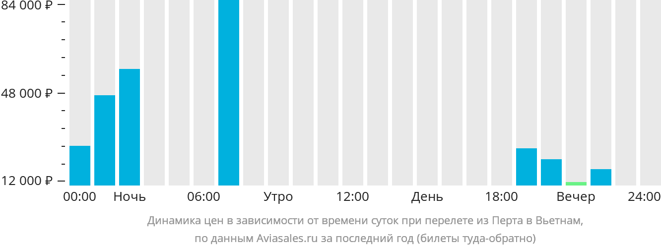 Динамика цен в зависимости от времени вылета из Перта в Вьетнам