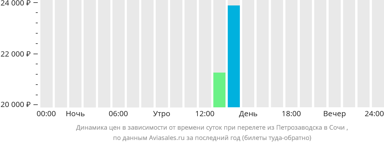 Динамика цен в зависимости от времени вылета из Петрозаводска в Сочи