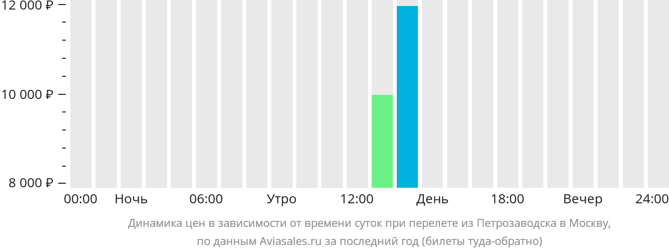 Динамика цен в зависимости от времени вылета из Петрозаводска в Москву