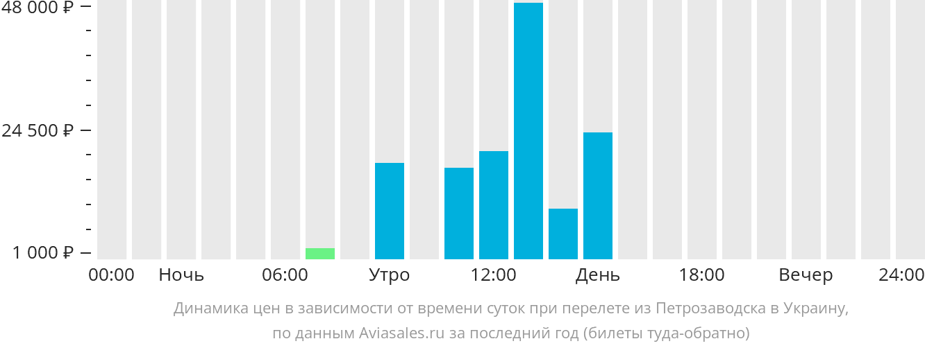 Динамика цен в зависимости от времени вылета из Петрозаводска в Украину