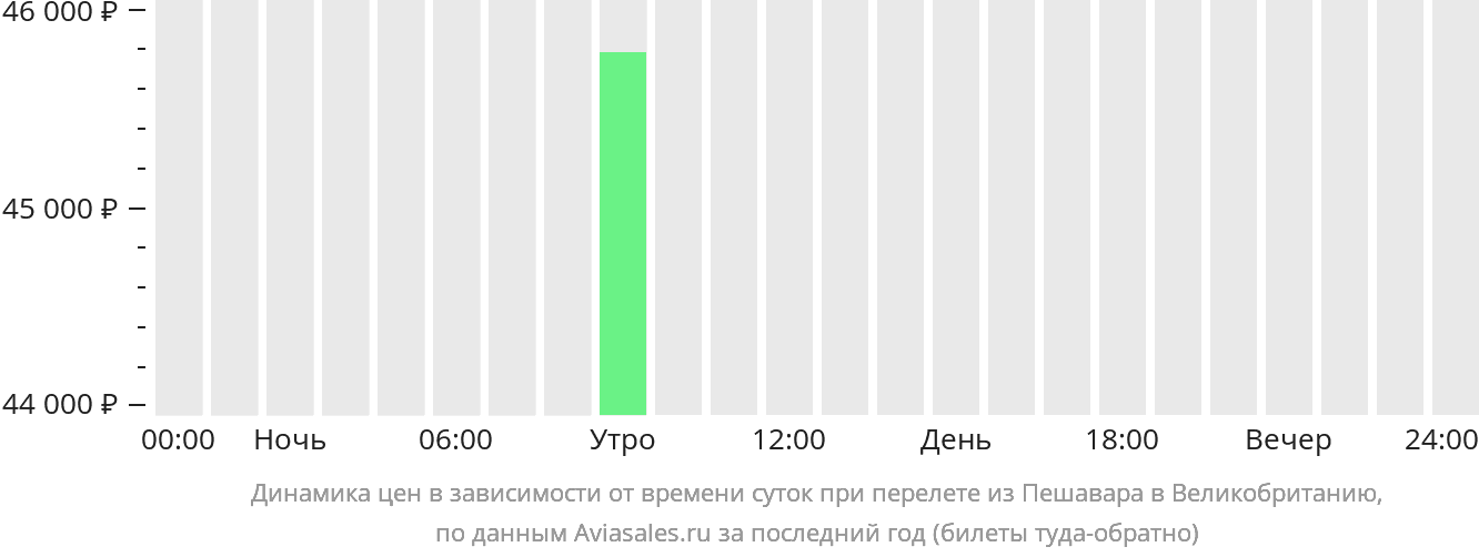 Динамика цен в зависимости от времени вылета из Пешавара в Великобританию