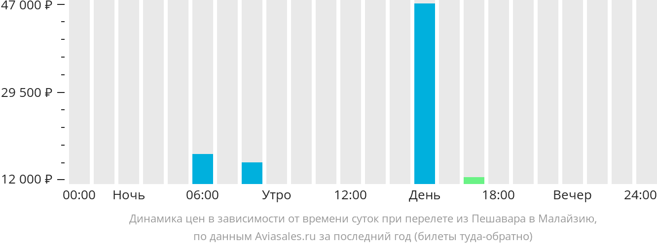 Динамика цен в зависимости от времени вылета из Пешавара в Малайзию