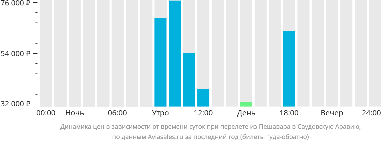 Динамика цен в зависимости от времени вылета из Пешавара в Саудовскую Аравию