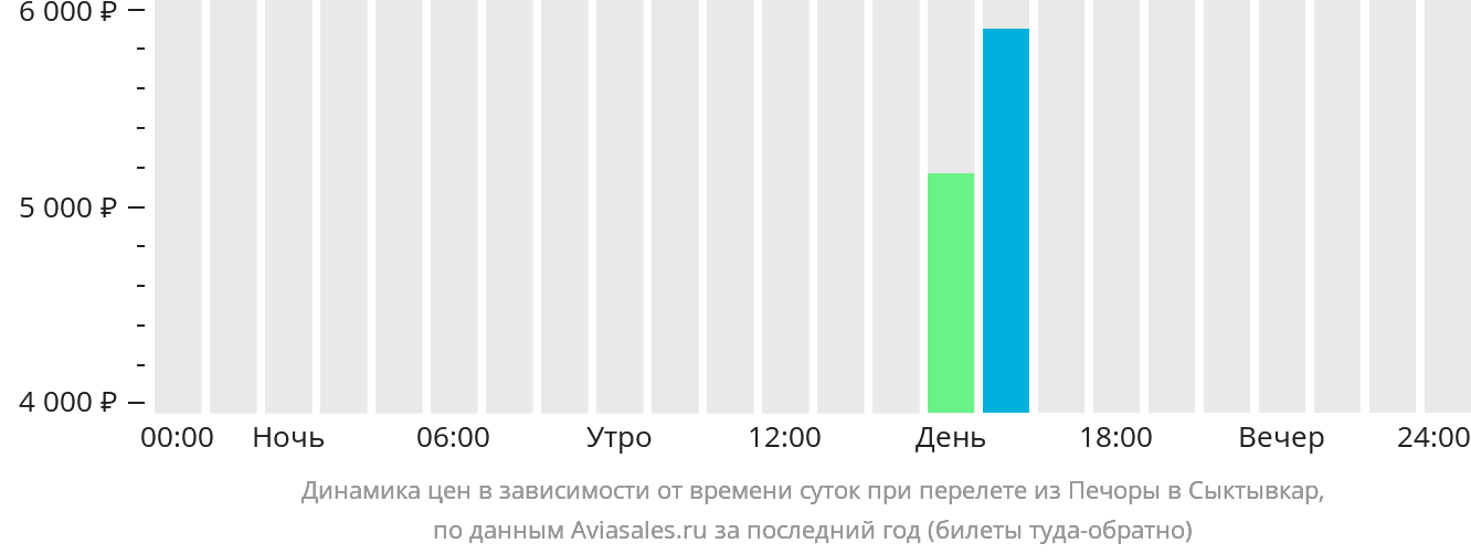 Динамика цен в зависимости от времени вылета из Печоры в Сыктывкар