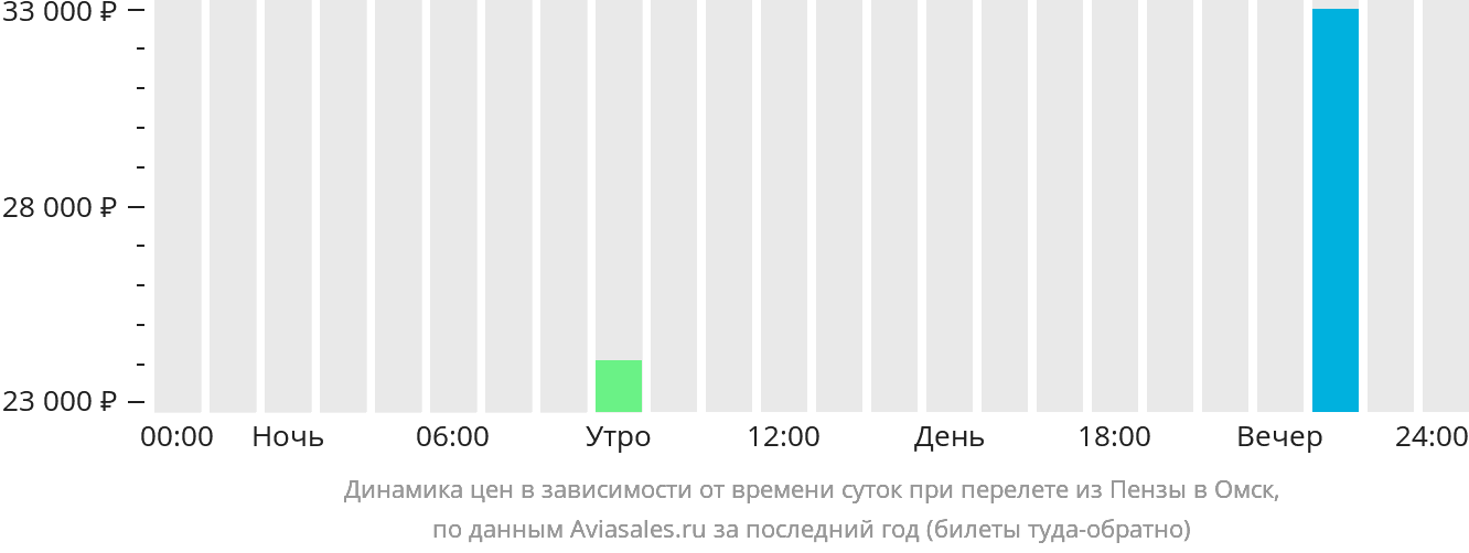 Рейсы барнаул санкт петербург расписание самолетов