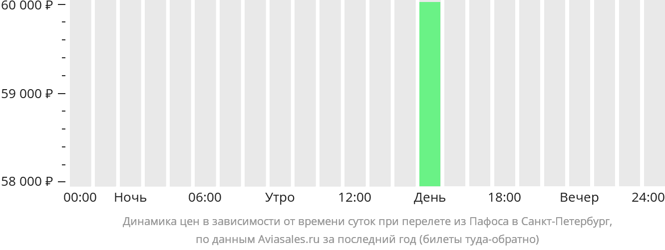 Динамика цен в зависимости от времени вылета из Пафоса в Санкт-Петербург