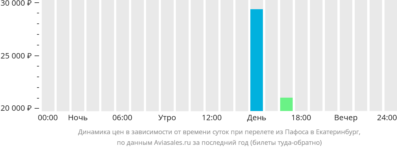 Динамика цен в зависимости от времени вылета из Пафоса в Екатеринбург